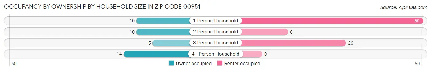 Occupancy by Ownership by Household Size in Zip Code 00951