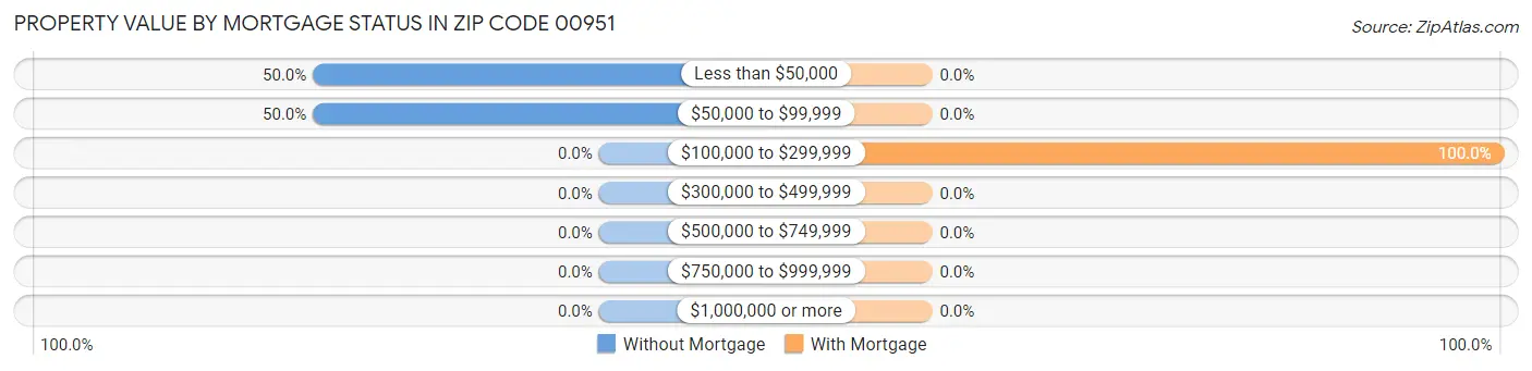 Property Value by Mortgage Status in Zip Code 00951