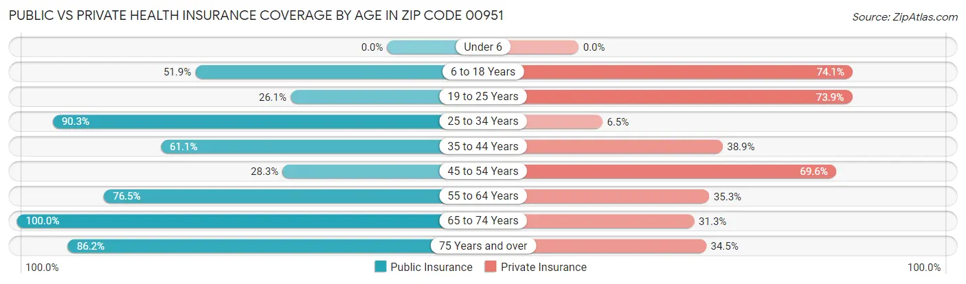 Public vs Private Health Insurance Coverage by Age in Zip Code 00951