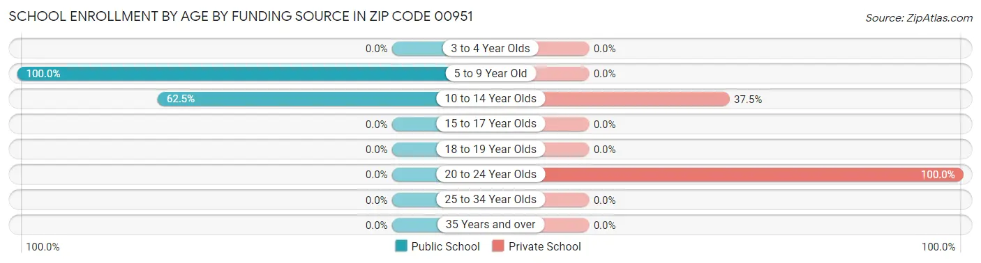 School Enrollment by Age by Funding Source in Zip Code 00951