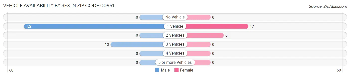 Vehicle Availability by Sex in Zip Code 00951