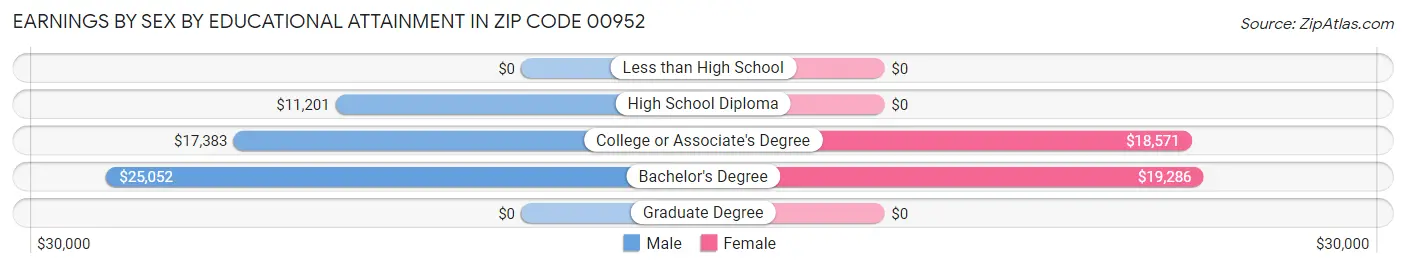 Earnings by Sex by Educational Attainment in Zip Code 00952