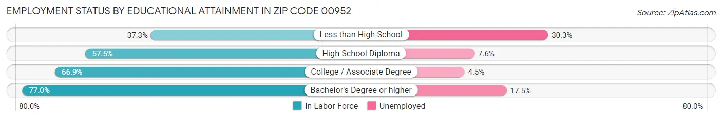 Employment Status by Educational Attainment in Zip Code 00952