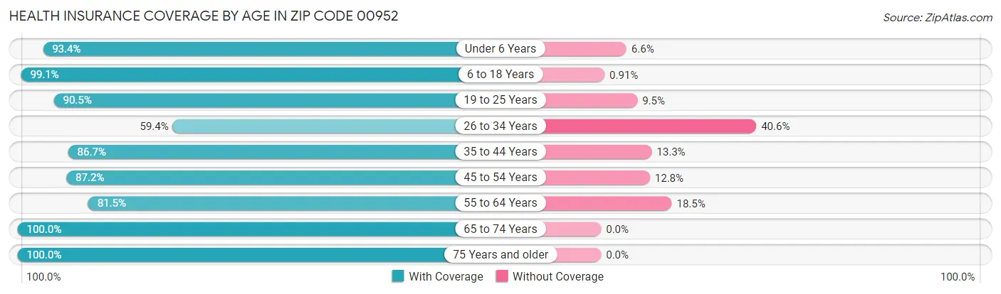 Health Insurance Coverage by Age in Zip Code 00952