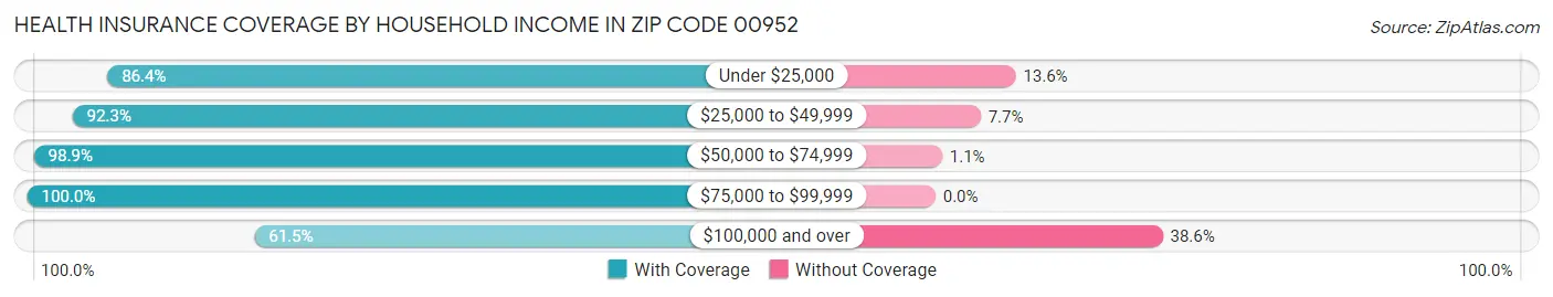 Health Insurance Coverage by Household Income in Zip Code 00952
