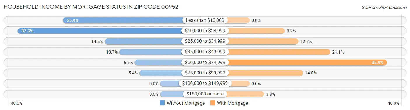 Household Income by Mortgage Status in Zip Code 00952