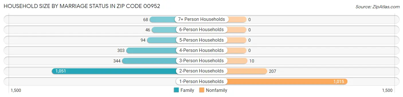 Household Size by Marriage Status in Zip Code 00952