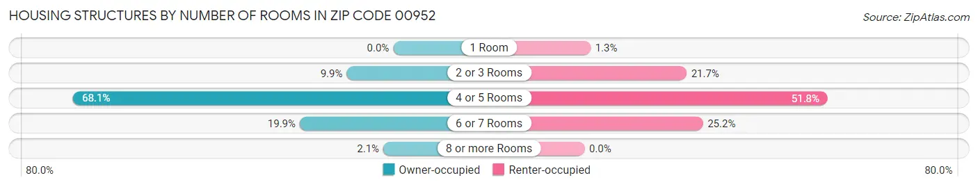 Housing Structures by Number of Rooms in Zip Code 00952