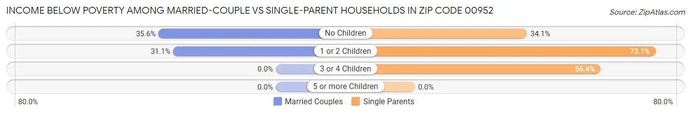 Income Below Poverty Among Married-Couple vs Single-Parent Households in Zip Code 00952