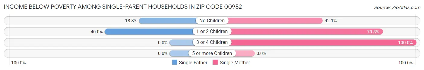 Income Below Poverty Among Single-Parent Households in Zip Code 00952