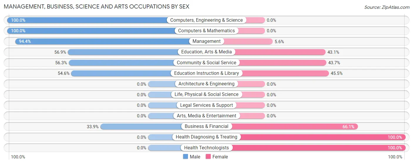 Management, Business, Science and Arts Occupations by Sex in Zip Code 00952
