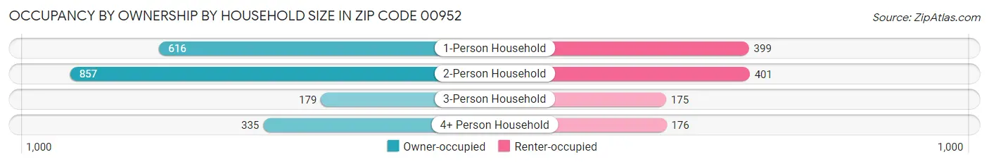 Occupancy by Ownership by Household Size in Zip Code 00952
