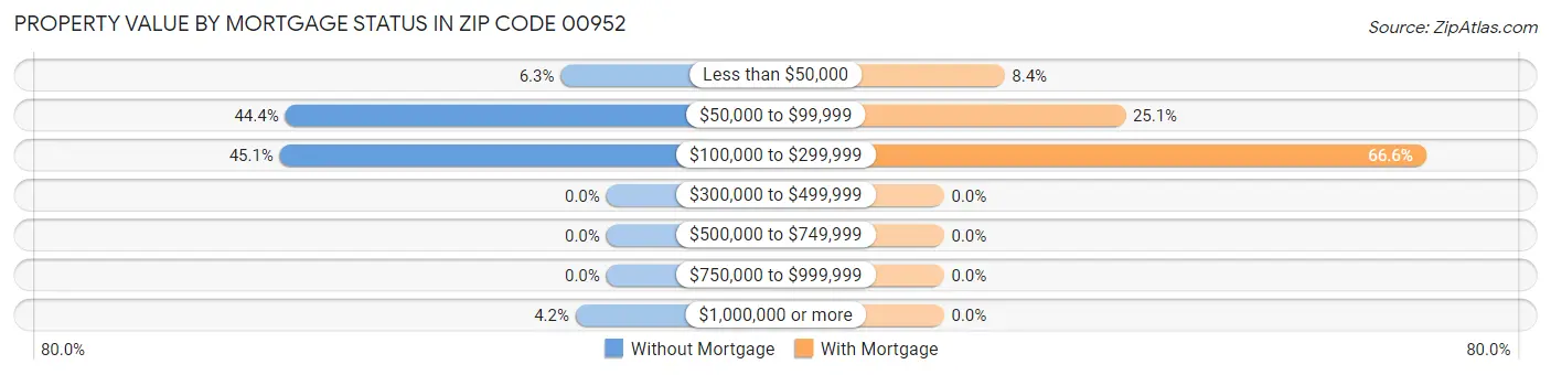 Property Value by Mortgage Status in Zip Code 00952