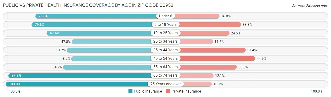 Public vs Private Health Insurance Coverage by Age in Zip Code 00952