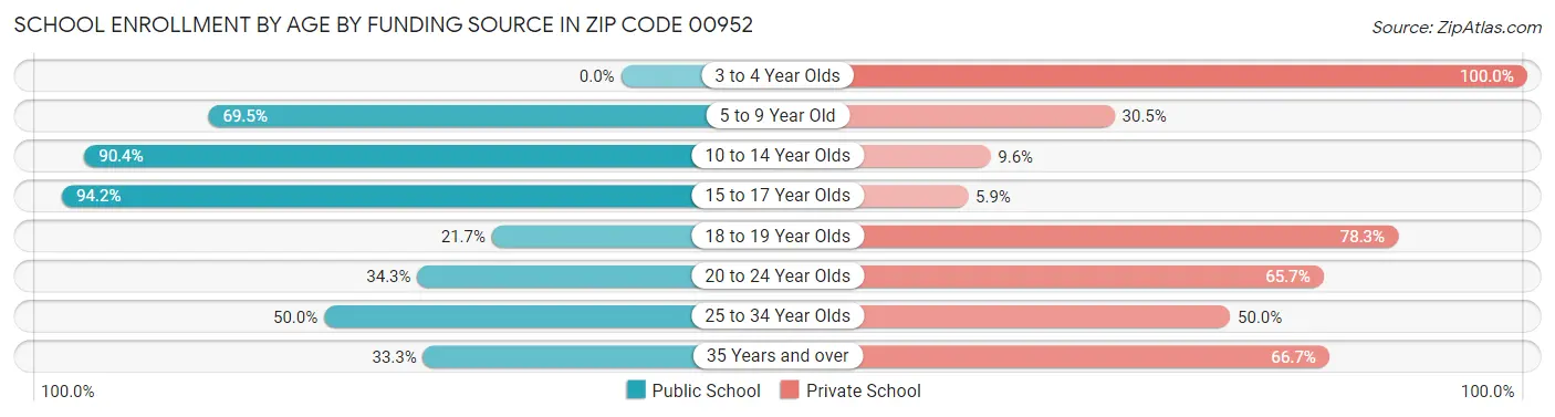 School Enrollment by Age by Funding Source in Zip Code 00952