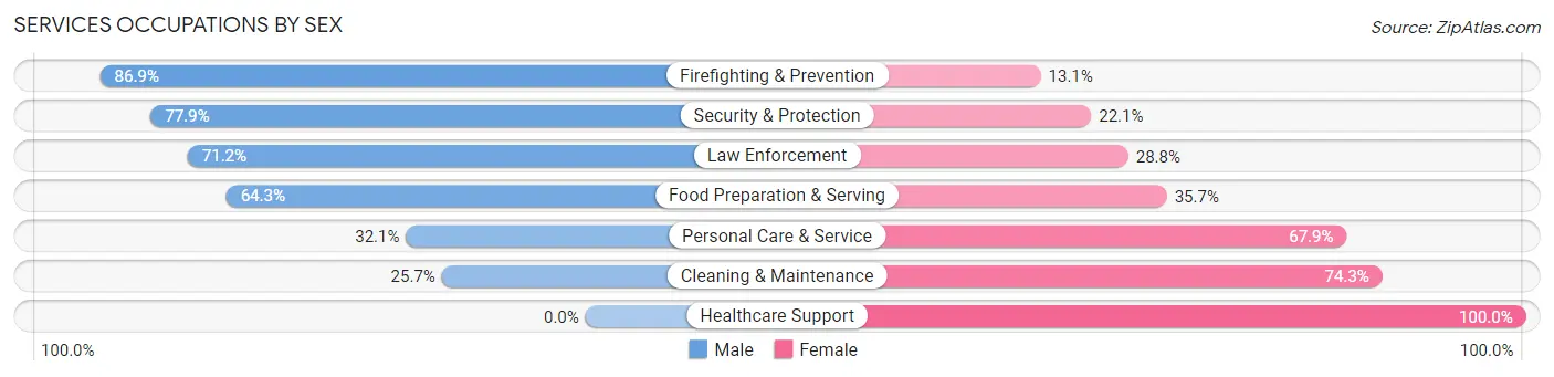Services Occupations by Sex in Zip Code 00952