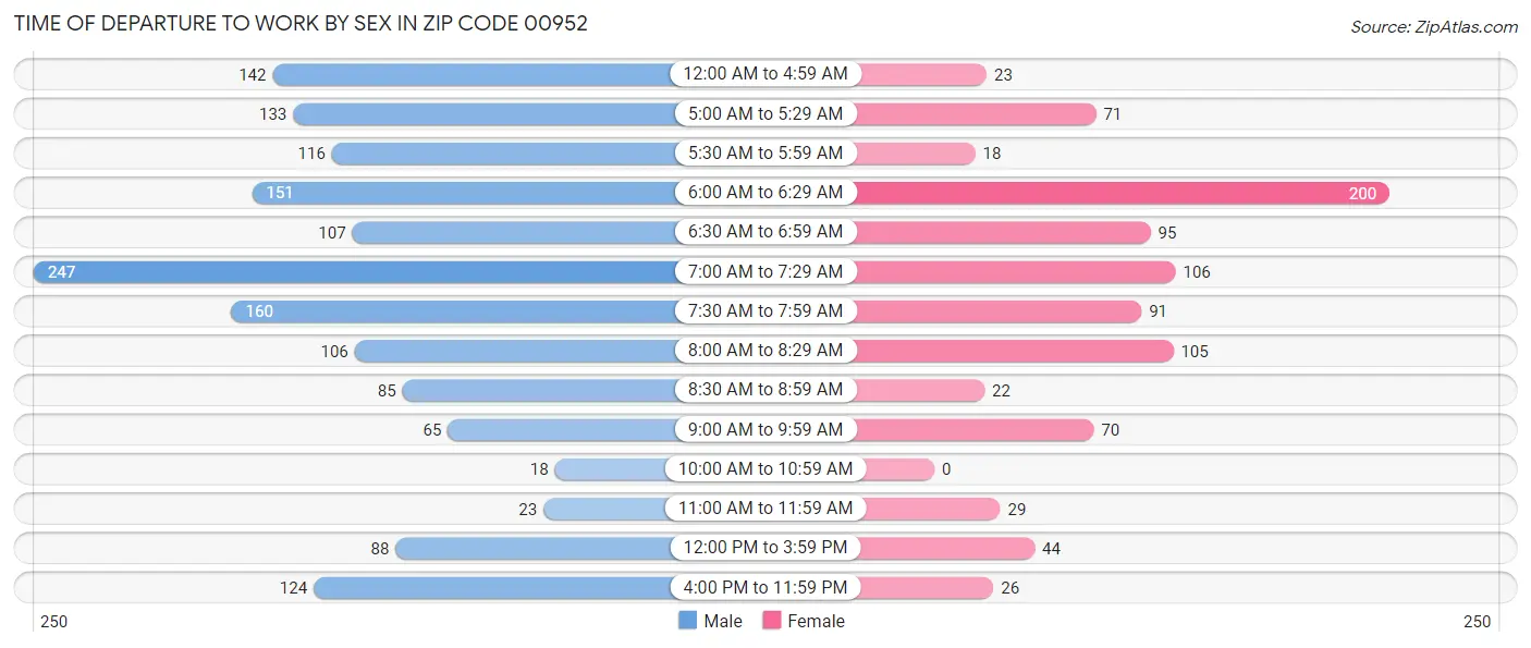 Time of Departure to Work by Sex in Zip Code 00952