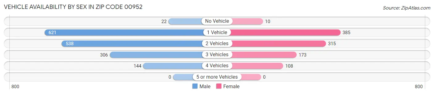 Vehicle Availability by Sex in Zip Code 00952