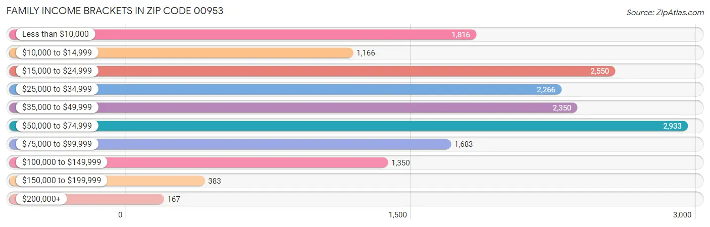 Family Income Brackets in Zip Code 00953