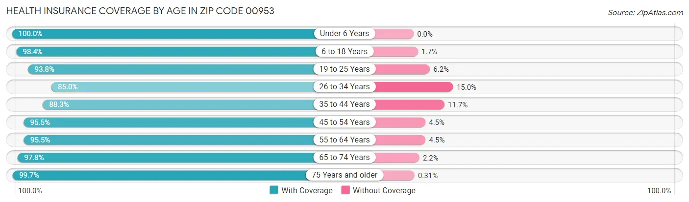 Health Insurance Coverage by Age in Zip Code 00953