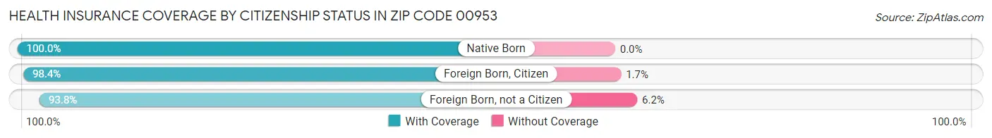 Health Insurance Coverage by Citizenship Status in Zip Code 00953
