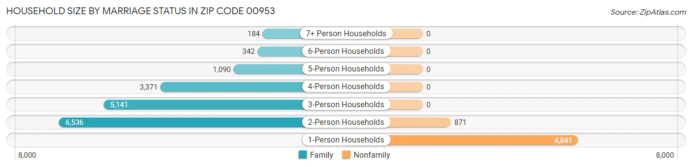 Household Size by Marriage Status in Zip Code 00953