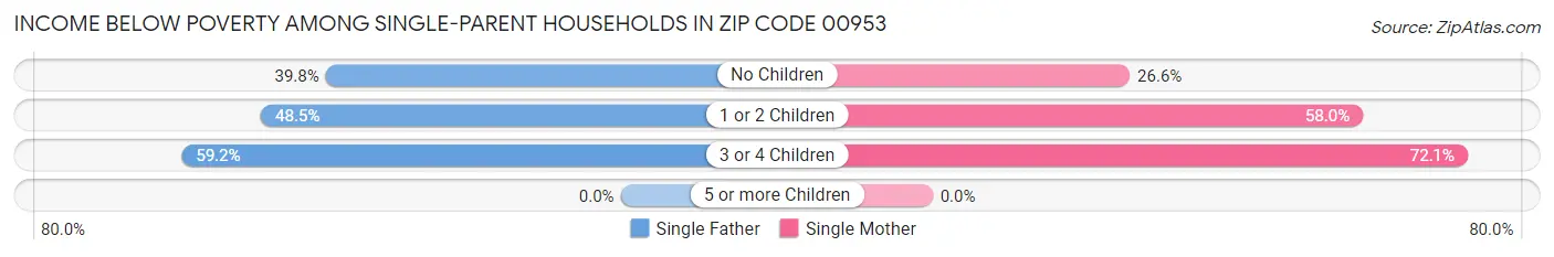 Income Below Poverty Among Single-Parent Households in Zip Code 00953