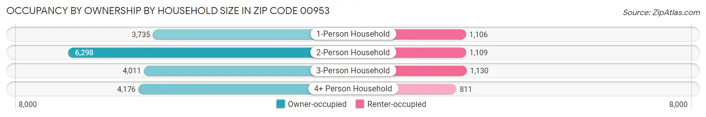 Occupancy by Ownership by Household Size in Zip Code 00953