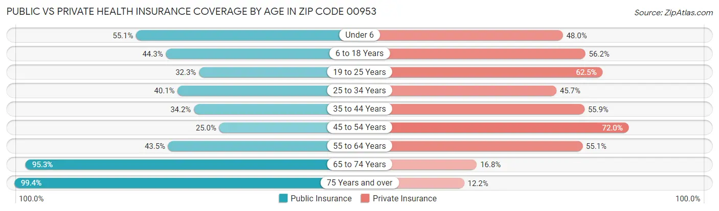 Public vs Private Health Insurance Coverage by Age in Zip Code 00953