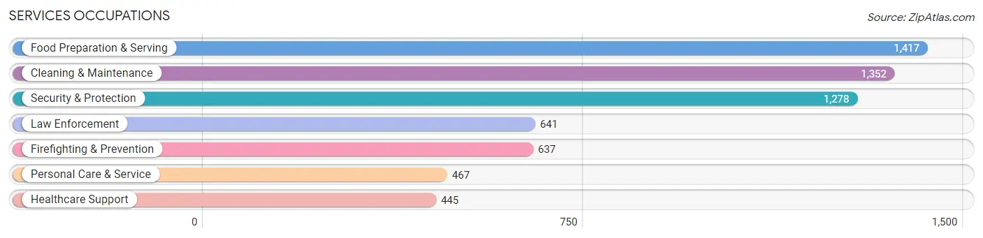 Services Occupations in Zip Code 00953