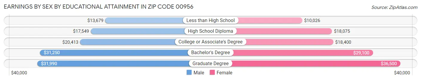 Earnings by Sex by Educational Attainment in Zip Code 00956