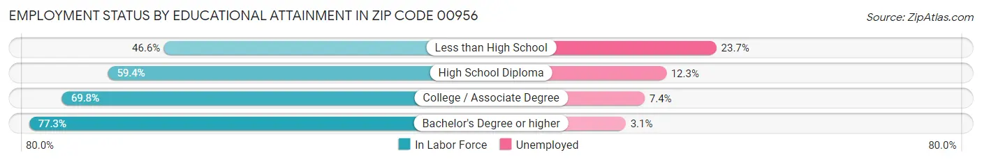 Employment Status by Educational Attainment in Zip Code 00956