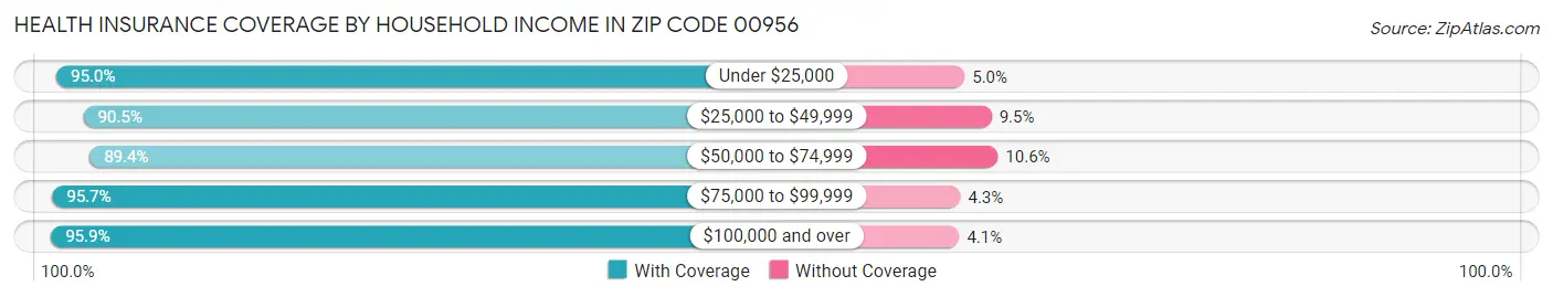 Health Insurance Coverage by Household Income in Zip Code 00956