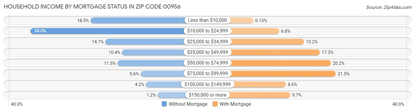 Household Income by Mortgage Status in Zip Code 00956