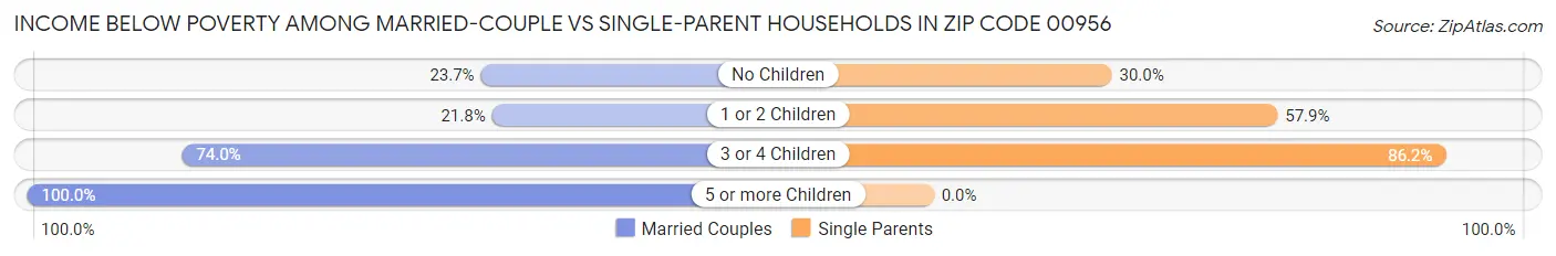 Income Below Poverty Among Married-Couple vs Single-Parent Households in Zip Code 00956