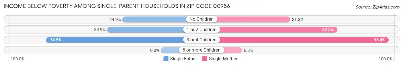 Income Below Poverty Among Single-Parent Households in Zip Code 00956