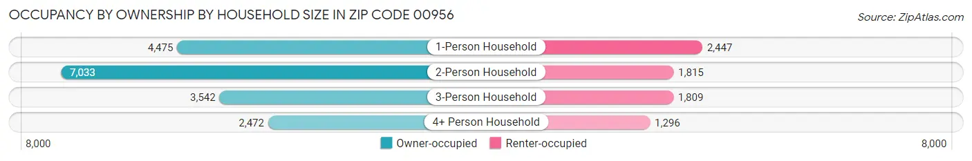 Occupancy by Ownership by Household Size in Zip Code 00956