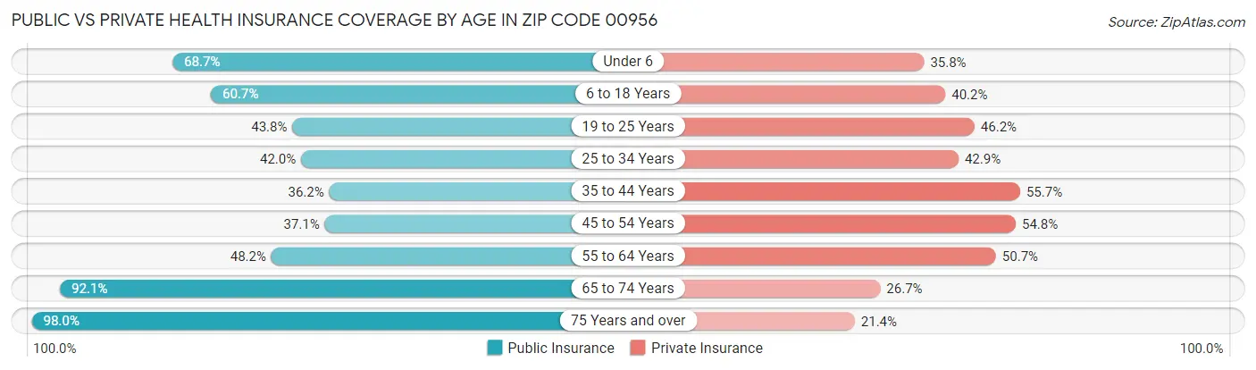 Public vs Private Health Insurance Coverage by Age in Zip Code 00956
