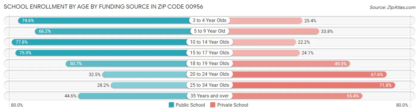 School Enrollment by Age by Funding Source in Zip Code 00956