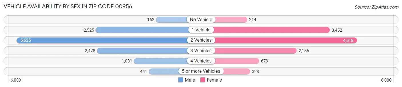 Vehicle Availability by Sex in Zip Code 00956