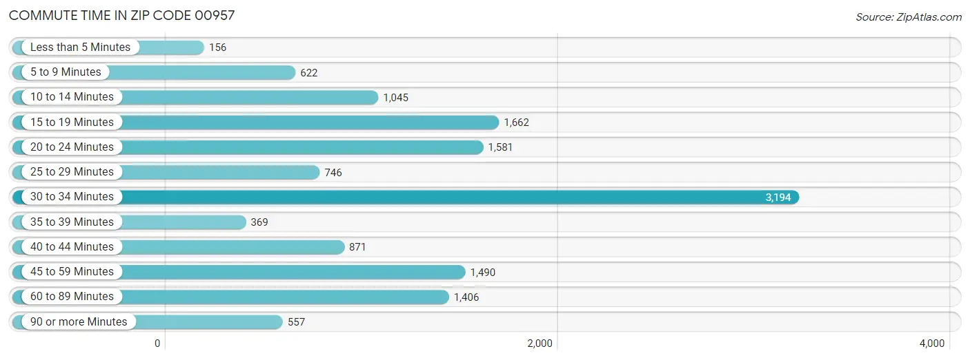 Commute Time in Zip Code 00957