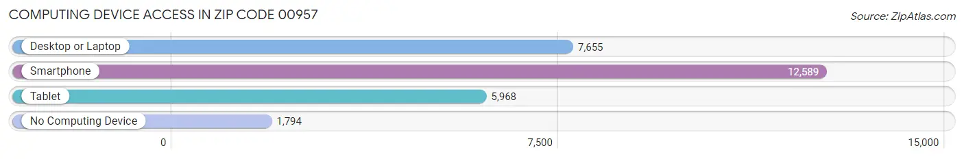 Computing Device Access in Zip Code 00957