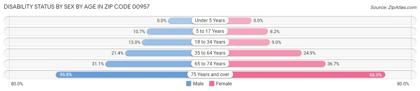 Disability Status by Sex by Age in Zip Code 00957