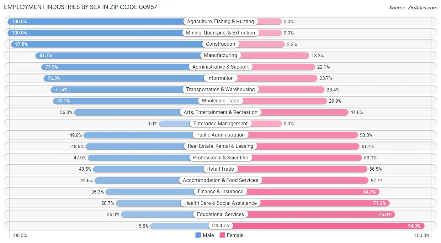 Employment Industries by Sex in Zip Code 00957