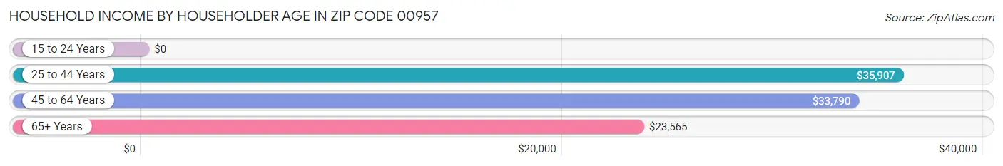 Household Income by Householder Age in Zip Code 00957