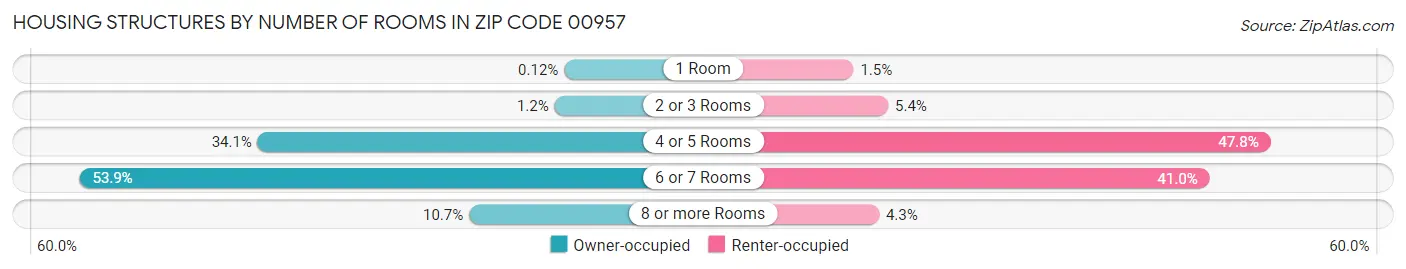 Housing Structures by Number of Rooms in Zip Code 00957