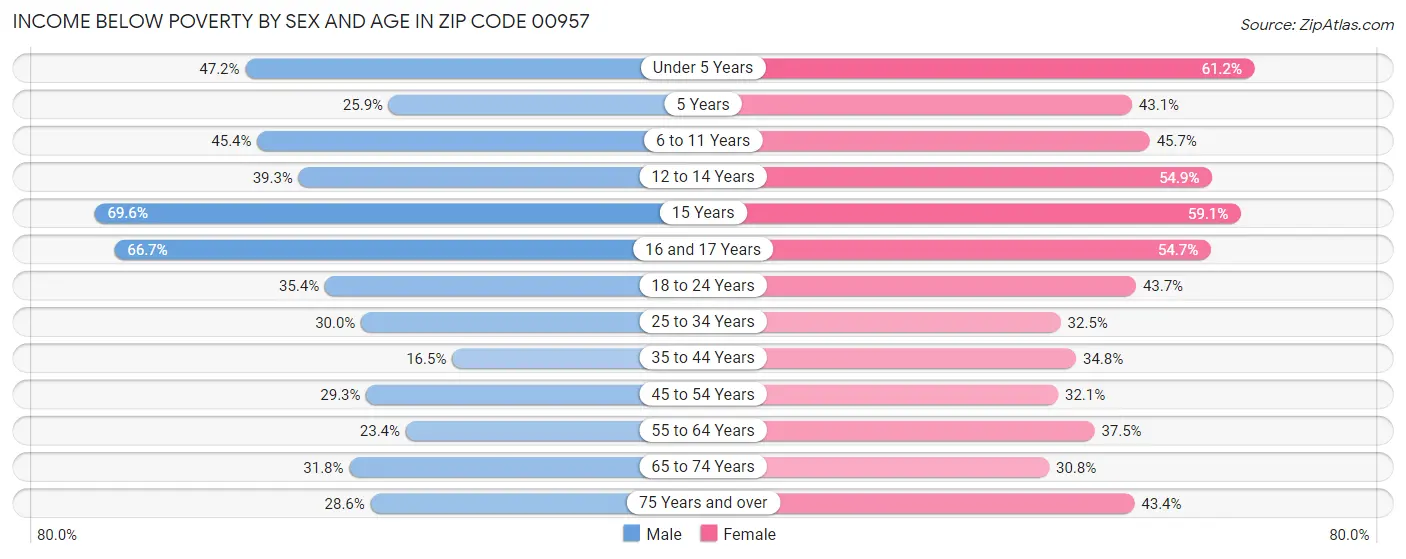 Income Below Poverty by Sex and Age in Zip Code 00957