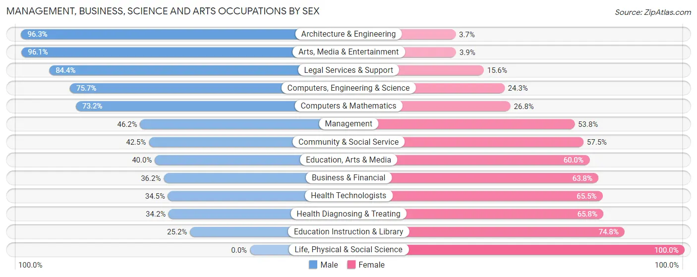 Management, Business, Science and Arts Occupations by Sex in Zip Code 00957