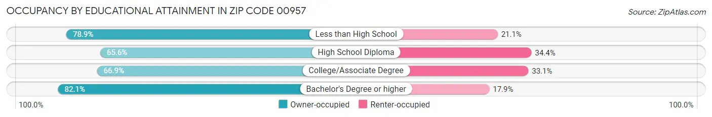 Occupancy by Educational Attainment in Zip Code 00957