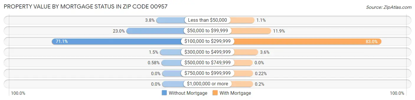 Property Value by Mortgage Status in Zip Code 00957
